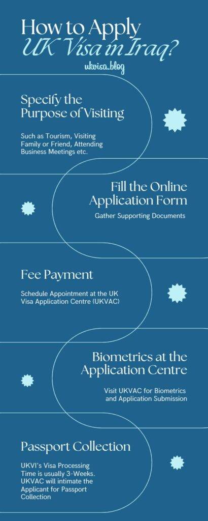 How to Apply UK Visa from Iraq?