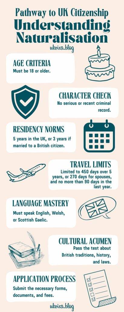 UK Naturalisation Requirements 2024