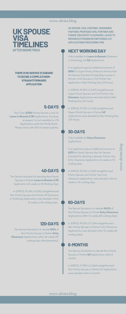 Uk Spouse Visa Processing Time After Biometrics 2021 Uk Visa Blog 9168