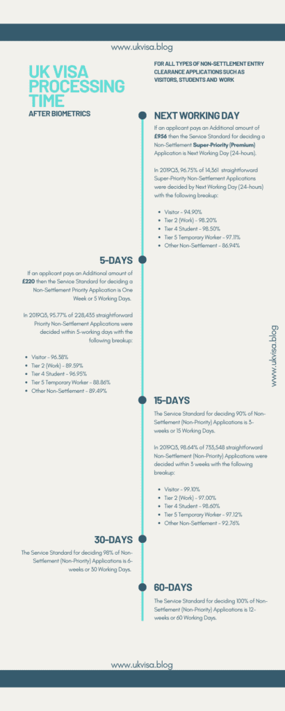 Uk Visa Processing Time After Biometrics 2021 Visitor Timelines 2312