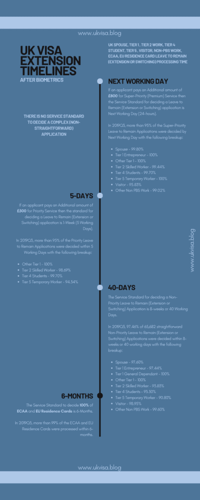 UK Visa  intensification  organization  period times | Tier 2 ICT Timelines