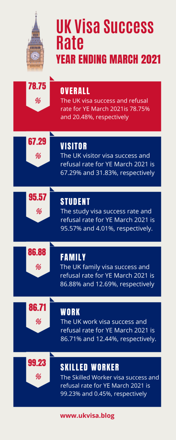 UK Visa Success Rate 2021 for Visit, Family, Student, Work