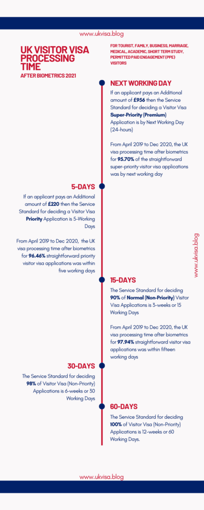 Uk Visitor Visa Processing Time After Biometrics 2021 6400