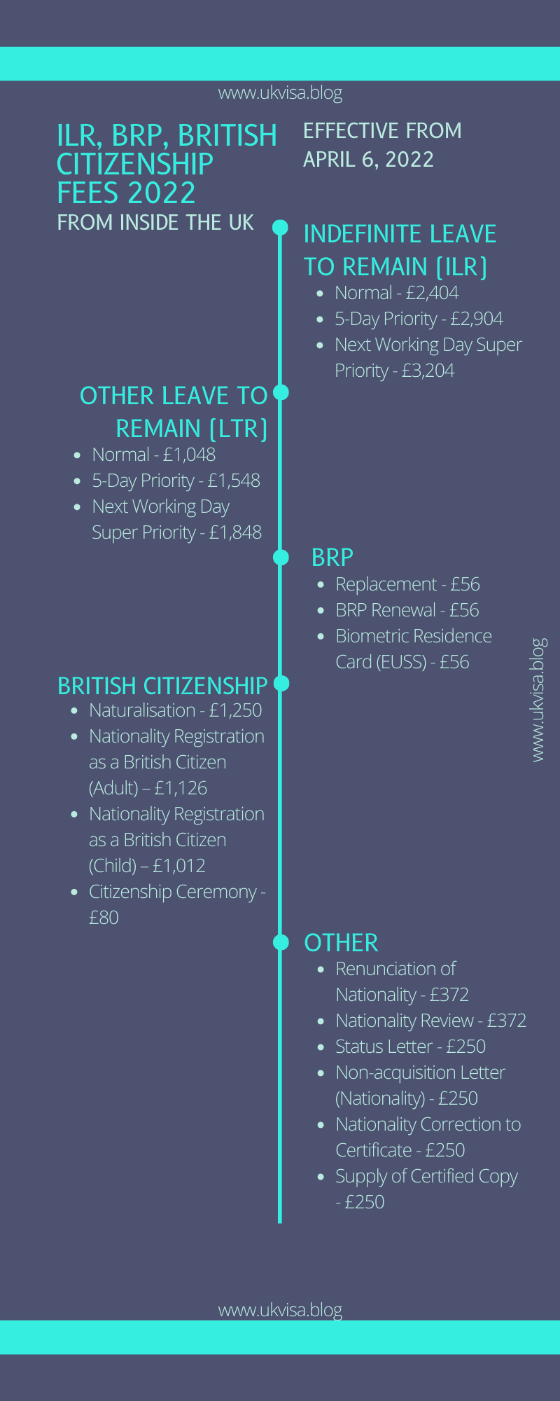 Home Office Fees 2022 ILR, British Citizenship, BRP Renewal Cost