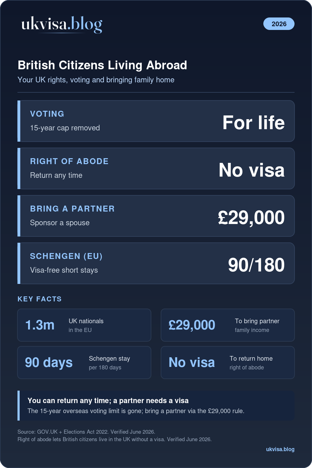 British Citizens Living Abroad 2026: Statistics &Amp; Guide 1 British Citizens Living Abroad 2026: 15-Year Overseas Voting Cap Removed, Right Of Abode To Return Any Time, £29,000 To Bring A Partner, Schengen 90 Days In 180