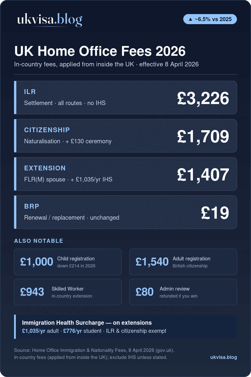 Uk Home Office Fees 2026: Ilr £3,226, Naturalisation £1,709, Flr(M) Spouse Extension £1,407, Brp Renewal £19