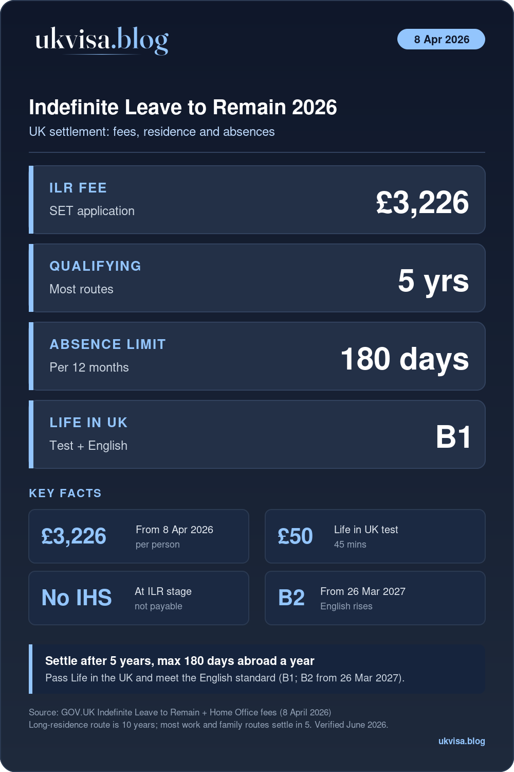 Indefinite Leave To Remain (Ilr) 2026: Complete Uk Settlement Guide 1 Uk Indefinite Leave To Remain 2026: Set Fee £3,226, 5-Year Qualifying Residence, 180-Day Annual Absence Limit, Life In The Uk Test And B1 English