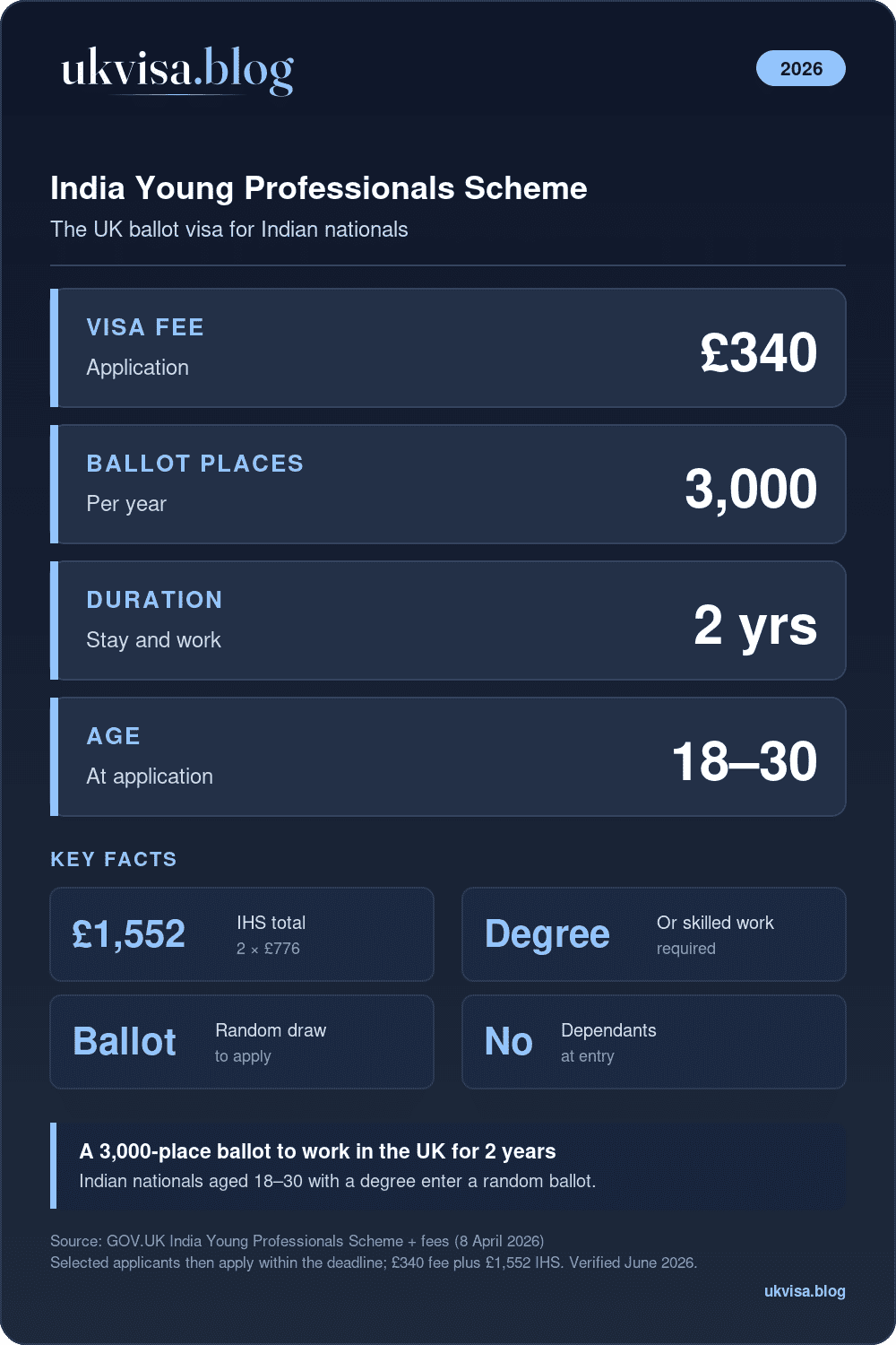 India Young Professionals Scheme 2026: Ballot Dates, Eligibility &Amp; How To Apply 1 India Young Professionals Scheme 2026: £340 Fee, 3,000-Place Ballot, 2-Year Stay, Ages 18–30 With A Degree