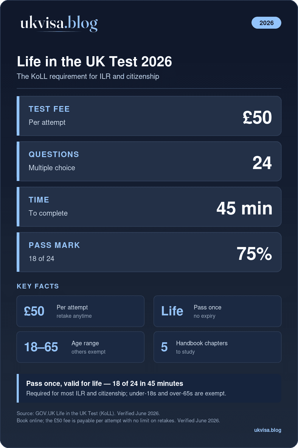 Life In The Uk Test 2026: Complete Guide To Pass First Time 1 Life In The Uk Test 2026: £50 Per Attempt, 24 Questions In 45 Minutes, 75% Pass Mark, Valid For Life
