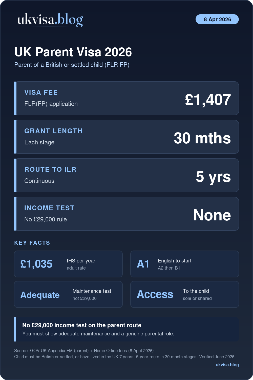 Parent Of A British Child Visa Uk 2026: Requirements, Fees &Amp; Application Guide 1 Uk Parent Of A British Child Visa 2026: Flr(Fp) Fee £1,407, 30-Month Stages, 5-Year Route, No £29,000 Income Test