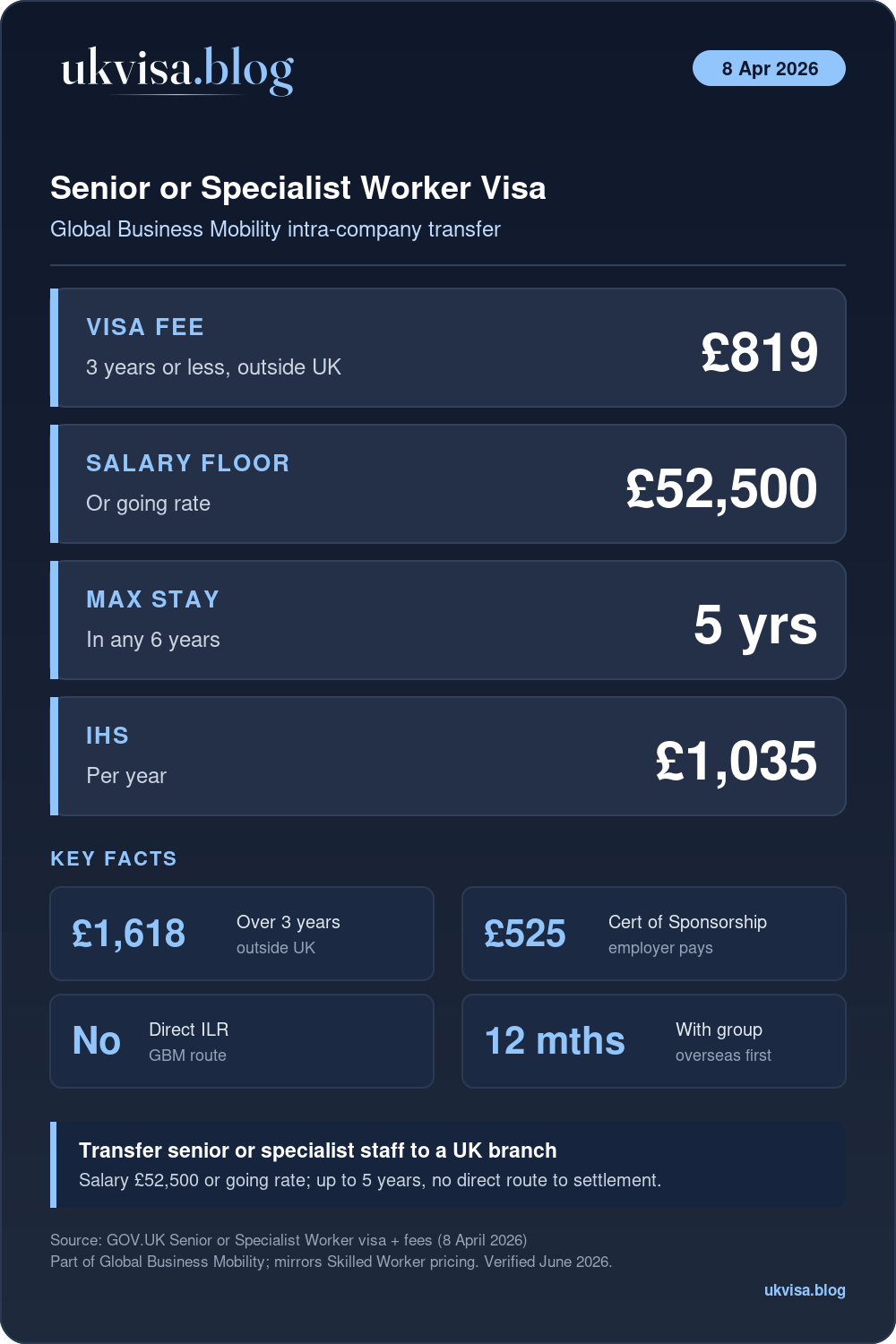 Uk Senior Or Specialist Worker Visa 2026: Fee £819 For 3 Years, Salary Floor £52,500 Or Going Rate, Up To 5 Years, Ihs £1,035 Per Year