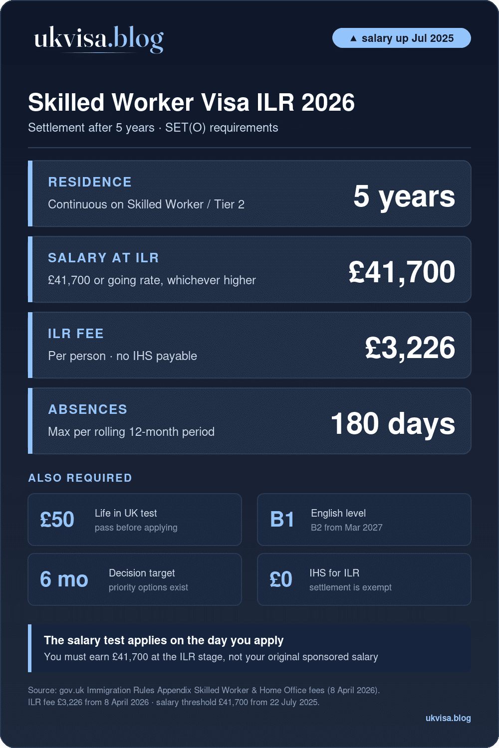 Skilled Worker Ilr 2026: 5 Years Residence, £41,700 Salary, £3,226 Fee, 180-Day Absence Limit