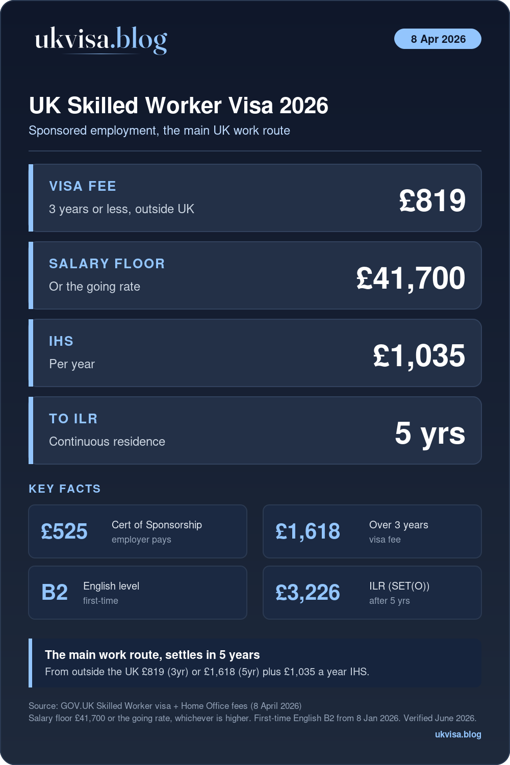 Uk Skilled Worker Visa 2026: Fee £819 For 3 Years, Salary Floor £41,700 Or Going Rate, Ihs £1,035 Per Year, Ilr After 5 Years