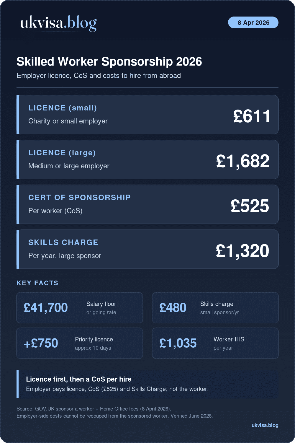 Skilled Worker Sponsorship Requirements 2026: Complete Uk Employer Guide 1 Uk Skilled Worker Sponsorship 2026: Licence £611 Small Or £1,682 Large, Certificate Of Sponsorship £525, Immigration Skills Charge £1,320 Per Year