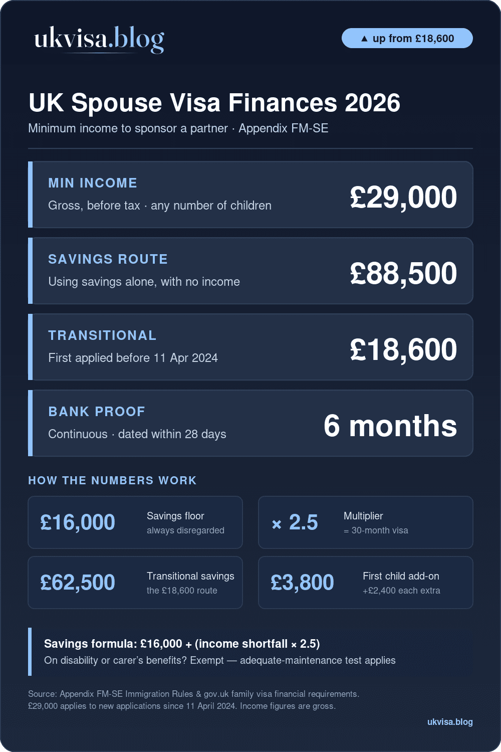 Uk Spouse Visa Financial Requirement 2026: £29,000 Income, £88,500 Savings, £18,600 Transitional Rate, 6-Month Bank Statements
