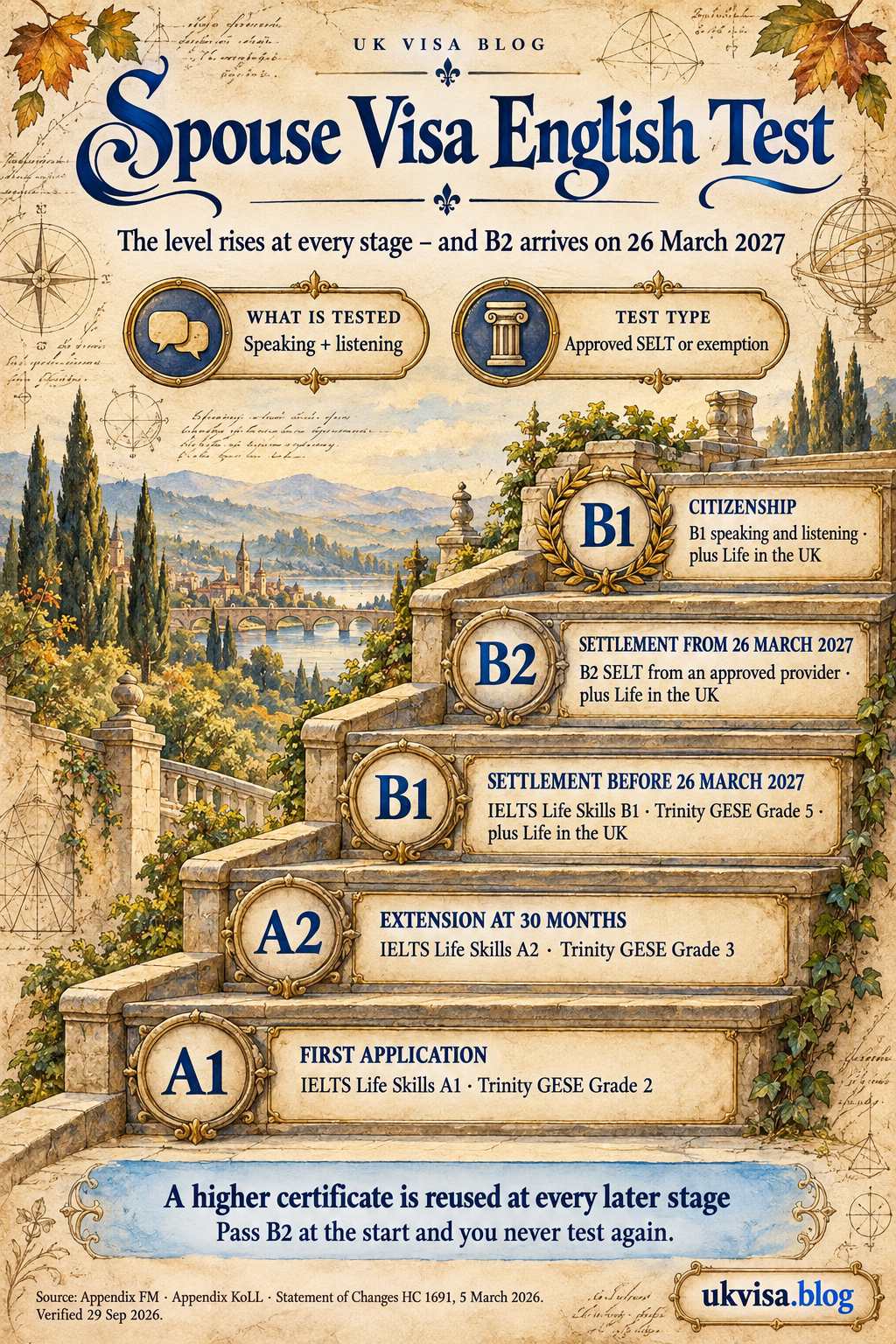 Spouse Visa English Requirement 2026: A1, A2 & B1 Test Guide