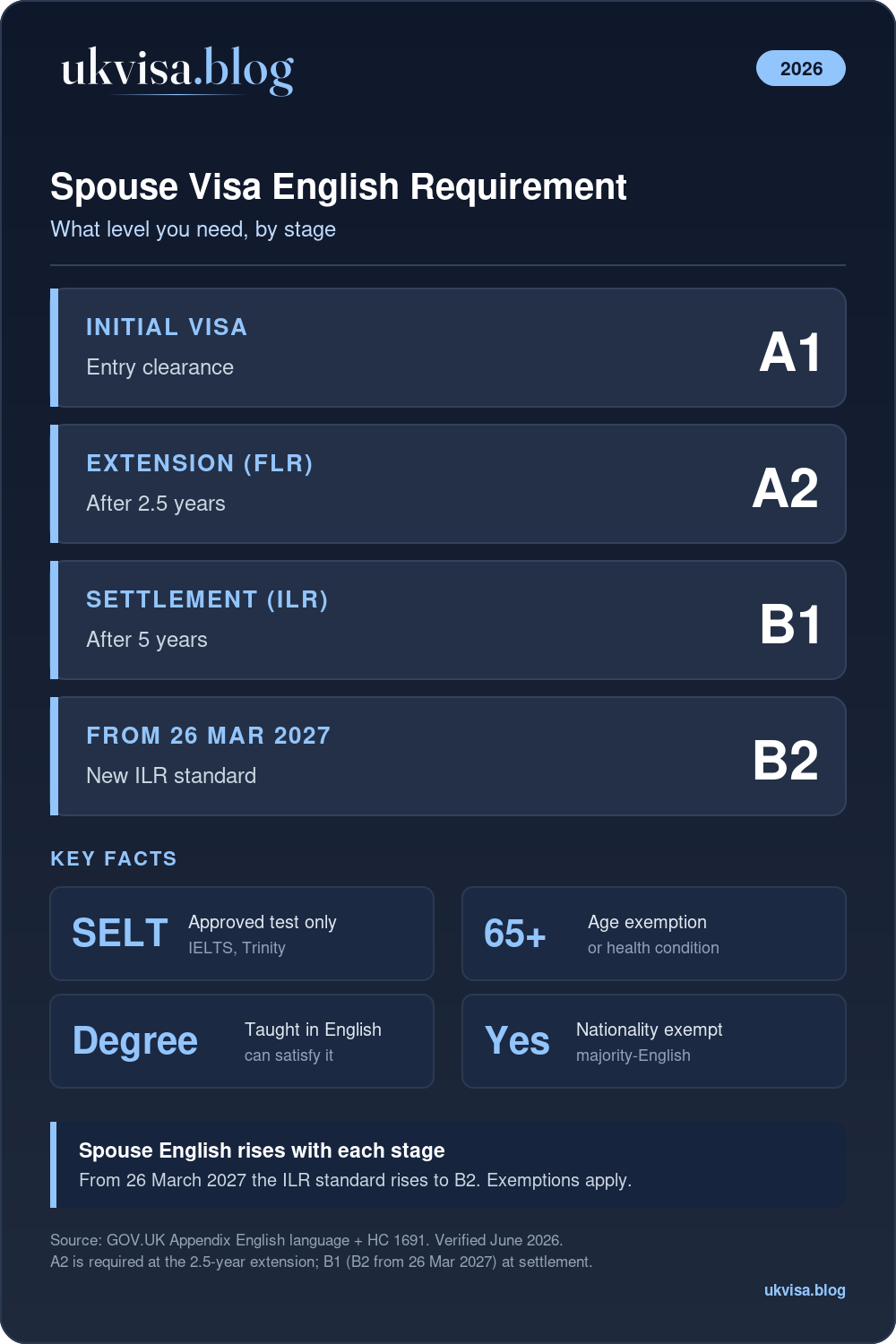 Uk Spouse Visa English Requirement By Stage: A1 Initial, A2 Extension, B1 Settlement, B2 From 26 March 2027; Exemptions Apply