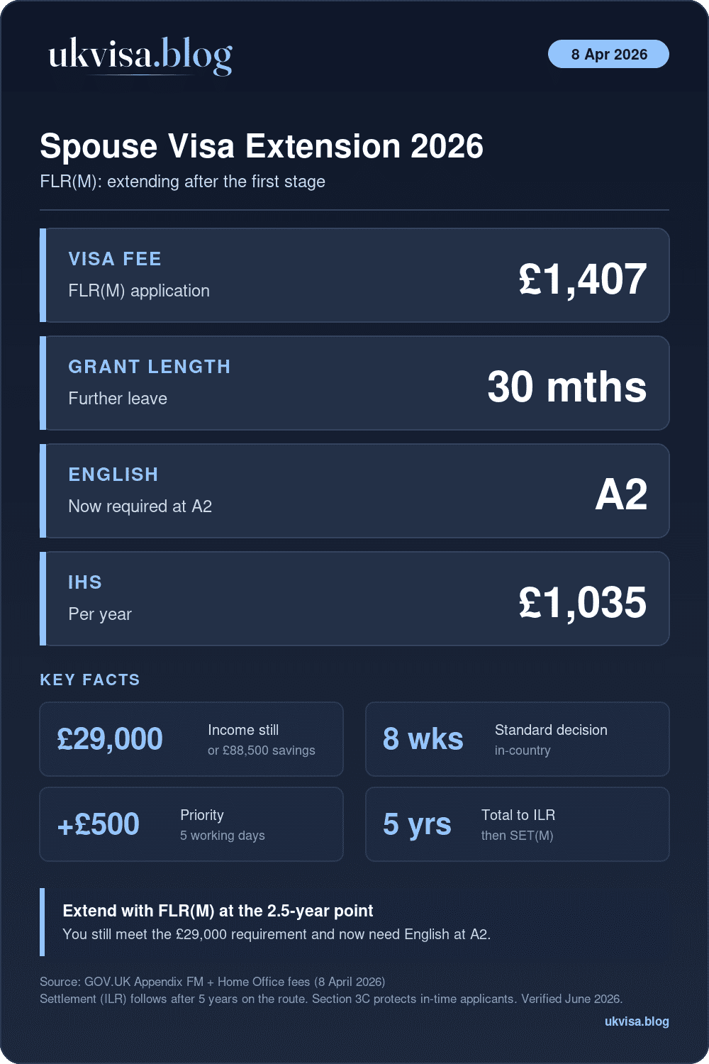 Uk Spouse Visa Extension Requirements 2026: How To Extend After 2.5 Years 1 Uk Spouse Visa Extension 2026: Flr(M) Fee £1,407, 30-Month Grant, English A2, £29,000 Income, Ihs £1,035 Per Year