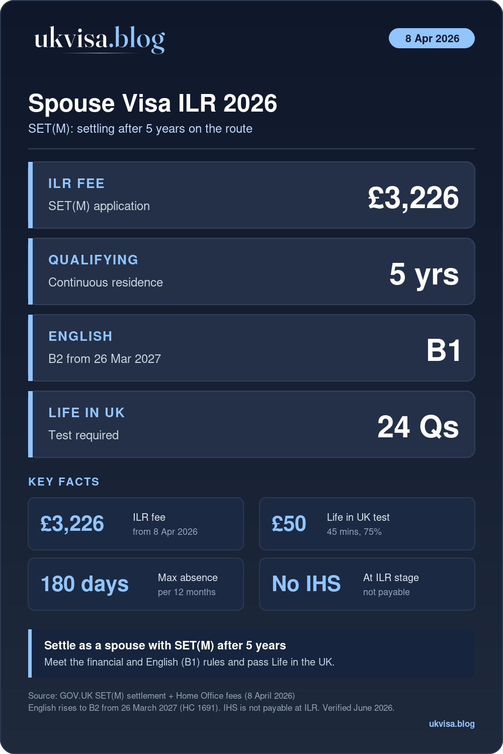 Uk Spouse Visa Ilr Requirements 2026: Complete Settlement Guide 1 Uk Spouse Visa Ilr 2026: Set(M) Fee £3,226 After 5 Years, English B1, Life In The Uk Test, 180-Day Absence Limit