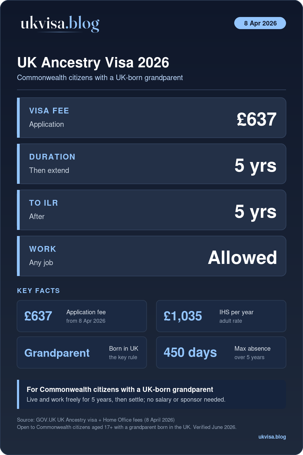 Uk Ancestry Visa 2026: £637 Fee, 5-Year Visa For Commonwealth Citizens With A Uk-Born Grandparent, Work Allowed, Ilr After 5 Years