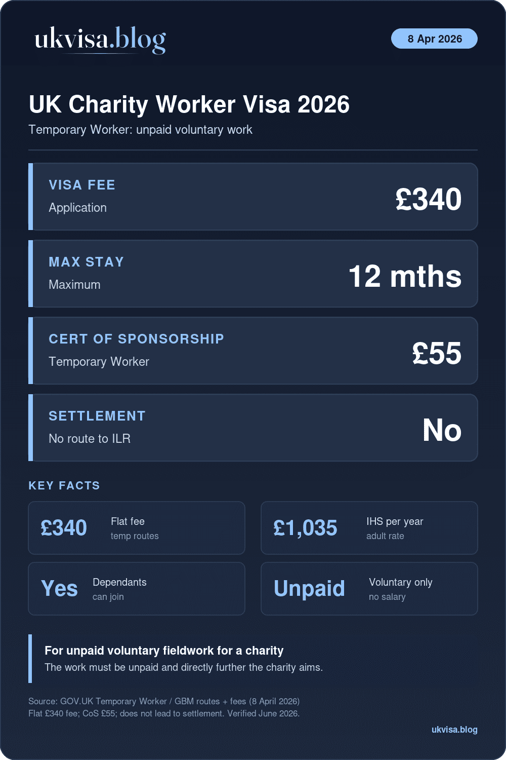 Charity Worker Visa Uk 2026: Requirements, Fees &Amp; How To Apply For Unpaid Voluntary Work 1 Uk Charity Worker Visa 2026: £340 Fee, Up To 12 Months, Unpaid Voluntary Work For A Charity, Temporary Worker Route