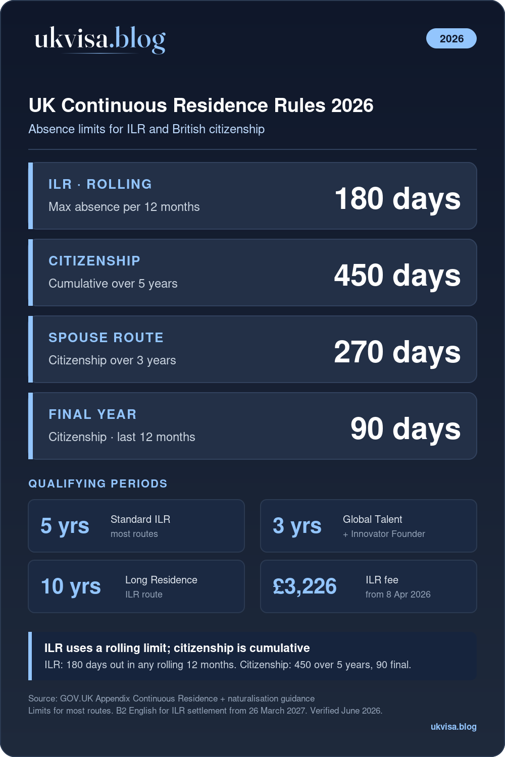 Uk Continuous Residence And Absence Rules 2026 Uk Absence Limits 2026: Ilr 180 Days Rolling, Citizenship 450 Days Over 5 Years, 270 For Spouses, 90 In Final Year