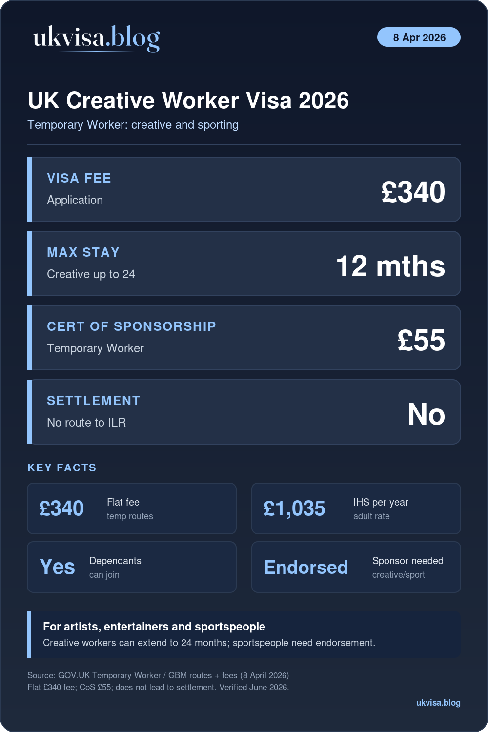 Uk Creative Worker Visa 2026: £340 Fee, Up To 12 Months (Creative Extendable To 24), Temporary Worker Route For Artists, Entertainers And Sportspeople