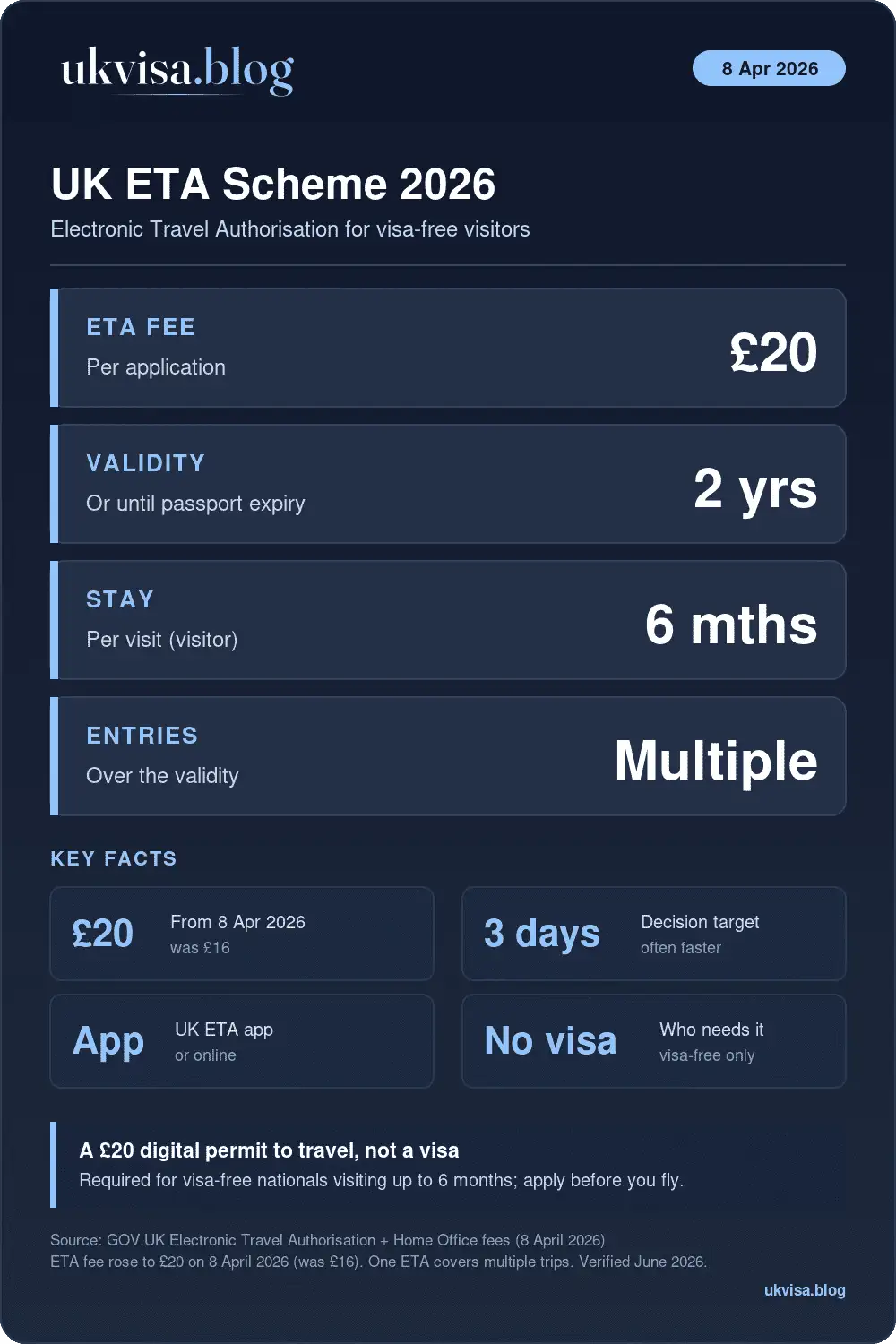 Uk Electronic Travel Authorisation (Eta) 2026: Complete Guide 1 Uk Eta Scheme 2026: Electronic Travel Authorisation £20, Valid 2 Years, Stays Up To 6 Months, Multiple Entries