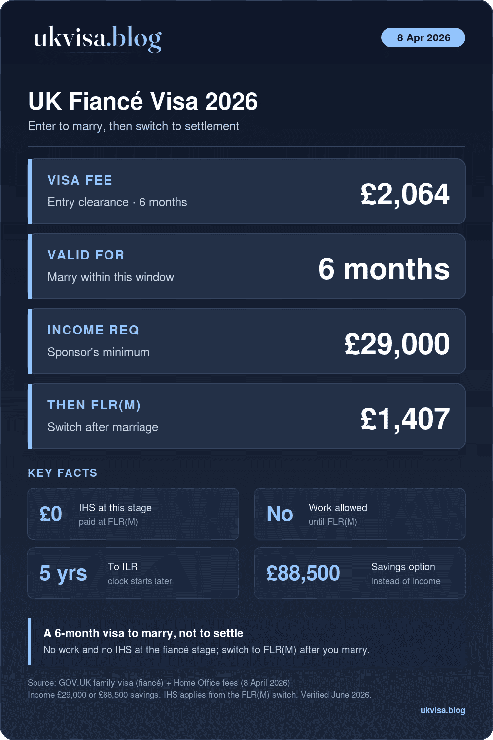 Uk Fiancé Visa 2026 Uk Fiancé Visa 2026: £2,064 Fee, Valid 6 Months To Marry, £29,000 Income, Then Switch To Flr(M) £1,407