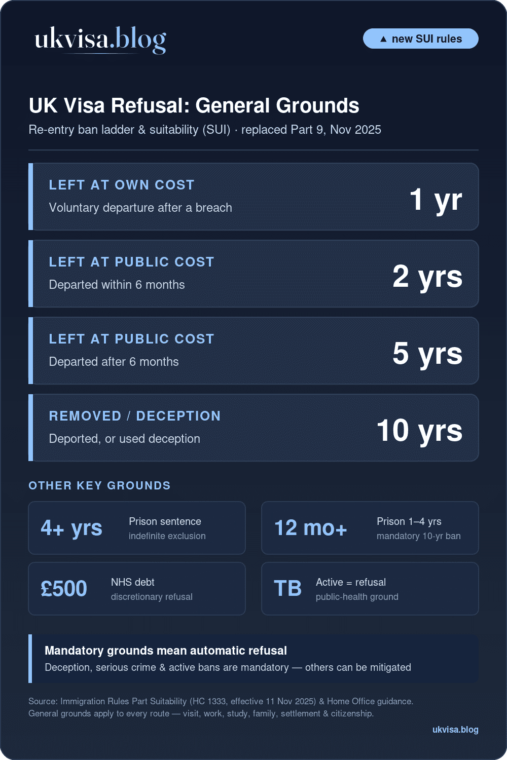Uk Visa General Grounds For Refusal 2026: Re-Entry Bans 1, 2, 5, 10 Years; Deception, Serious Crime, Nhs Debt £500