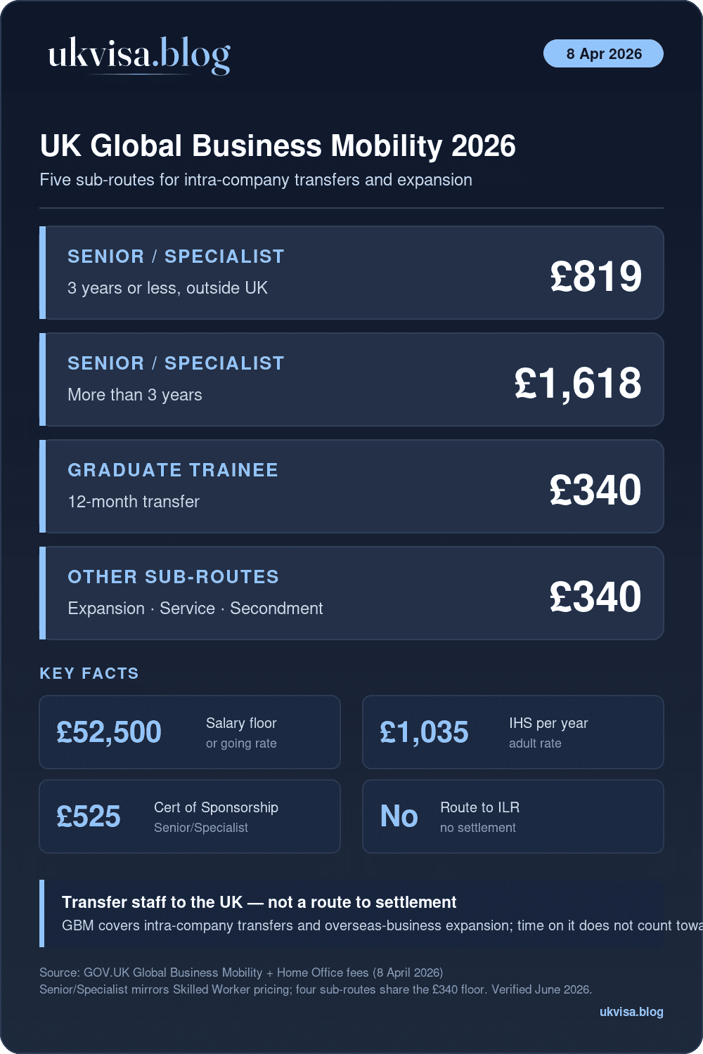 Global Business Mobility Visa Uk 2026: Routes, Requirements &Amp; Complete Guidance 1 Uk Global Business Mobility Visa 2026: Senior Or Specialist Worker Fees From £819, Other Sub-Routes £340, Ihs £1,035 Per Year, Salary Floor £52,500