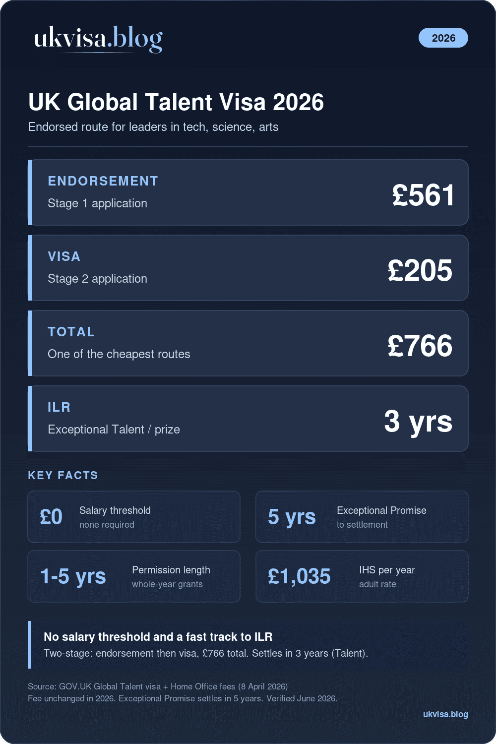 Uk Global Talent Visa 2026 Uk Global Talent Visa 2026: £561 Endorsement Plus £205 Visa = £766 Total, No Salary Threshold, Ilr In 3 Years