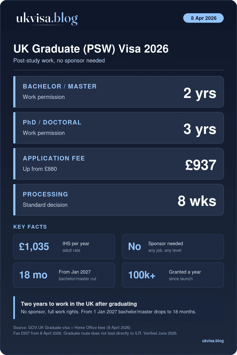 Uk Graduate (Psw) Visa 2026 Uk Graduate Psw Visa 2026: £937 Fee, 2 Years (Bachelor/Master) Or 3 Years (Phd), No Sponsor Needed