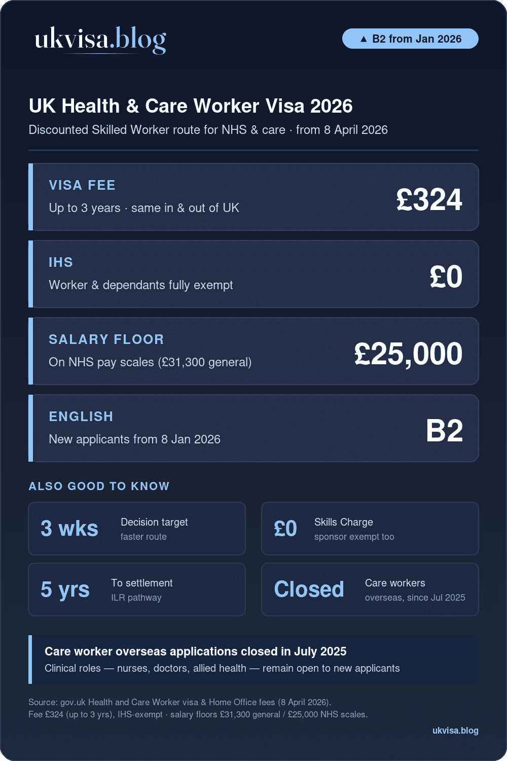 Uk Health And Care Worker Visa 2026: £324 Fee, £0 Ihs, £25,000 Salary Floor, B2 English
