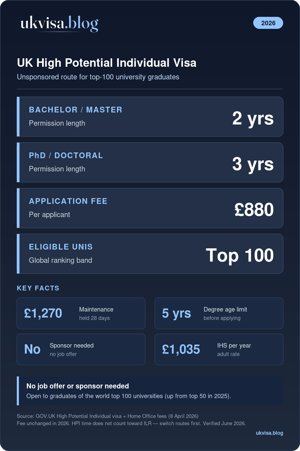 Uk High Potential Individual Visa 2026 Uk High Potential Individual Visa 2026: £880 Fee, 2 Years (Bachelor/Master) Or 3 Years (Phd), Top-100 Universities, No Sponsor