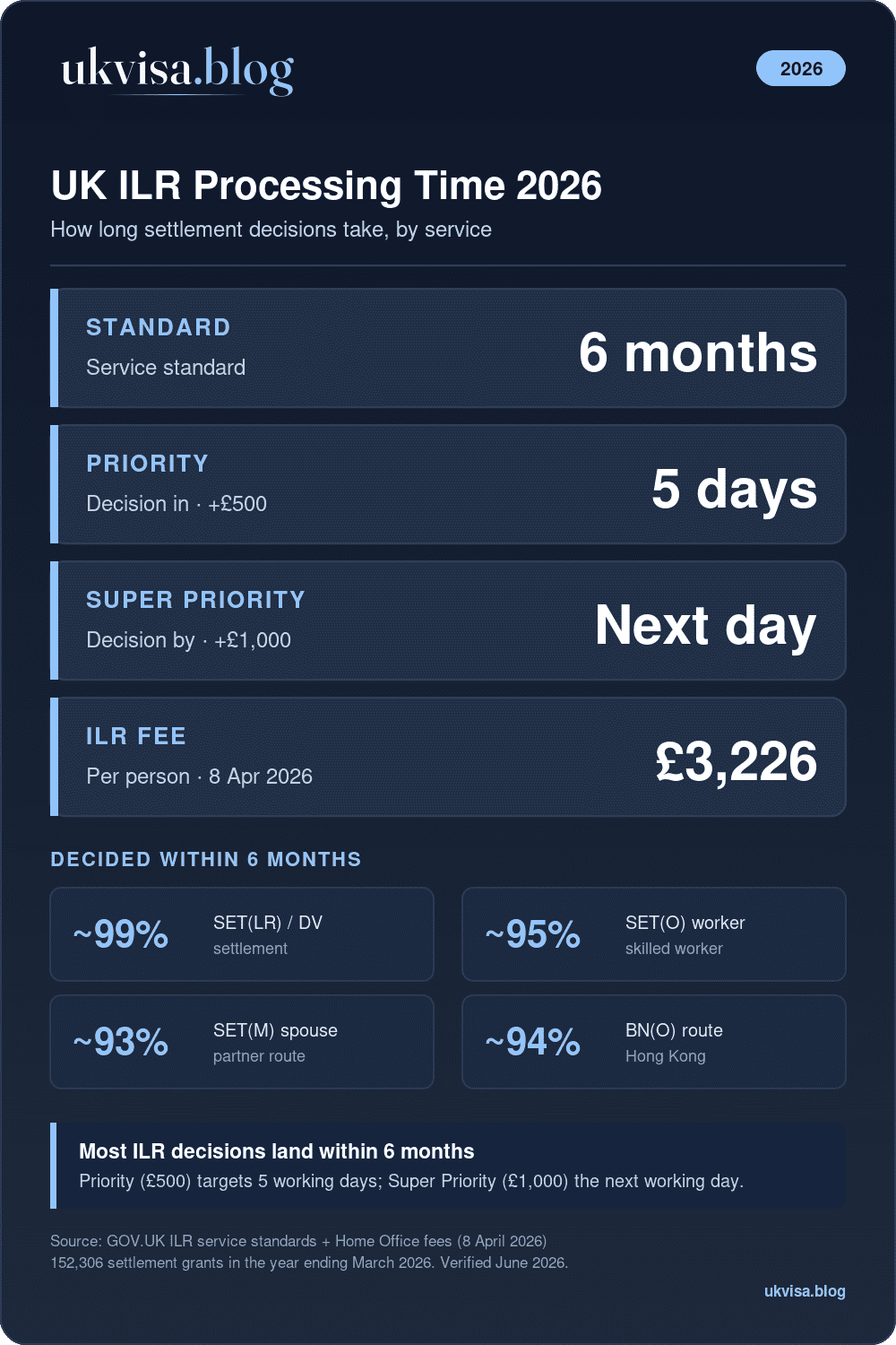 Uk Ilr Processing Time 2026 Uk Ilr Processing Time 2026: Standard 6 Months, Priority 5 Days (£500), Super Priority Next Day (£1,000), Fee £3,226