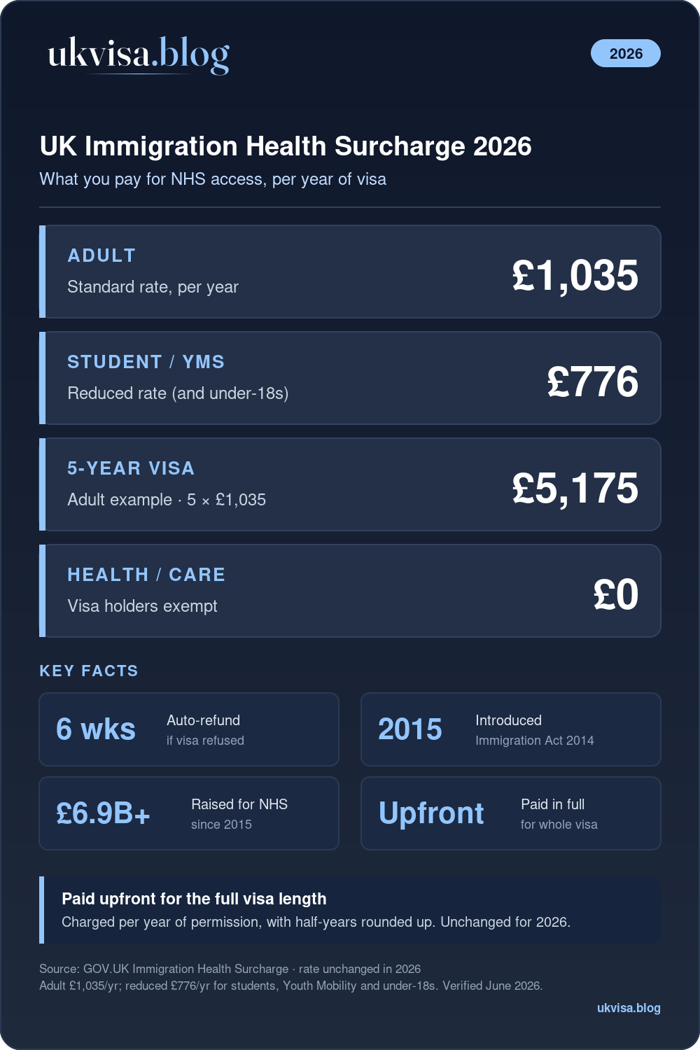 Uk Immigration Health Surcharge (Ihs) 2026 Uk Immigration Health Surcharge 2026: Adult £1,035/Year, Students/Yms/Under-18 £776, Health And Care Visa Exempt
