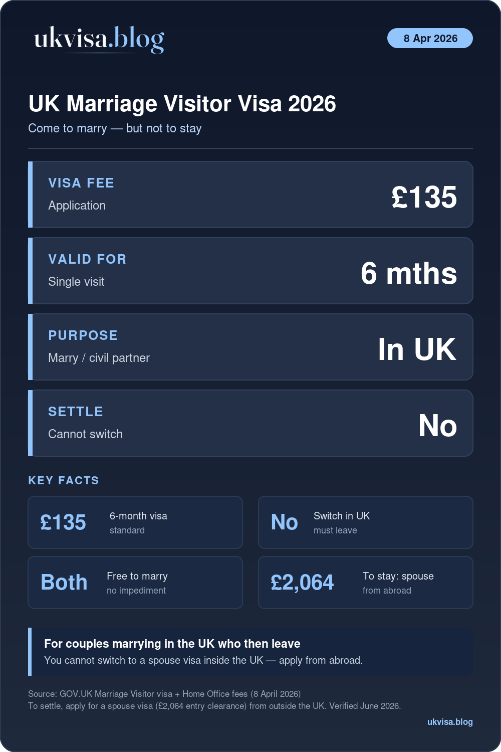 Uk Marriage Visitor Visa 2026: £135 Fee, 6-Month Single Visit To Marry Or Form A Civil Partnership, Cannot Switch Or Settle In The Uk