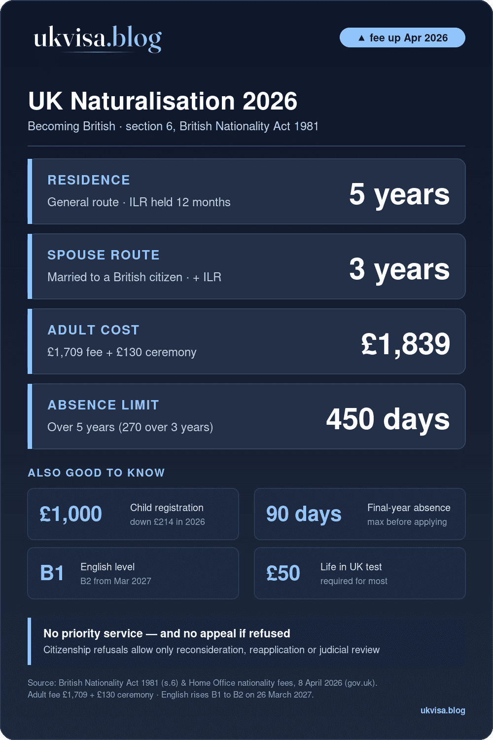 Uk Naturalisation 2026: 5/3-Year Residence, £1,839 Total Cost, 450/90-Day Absence Limits