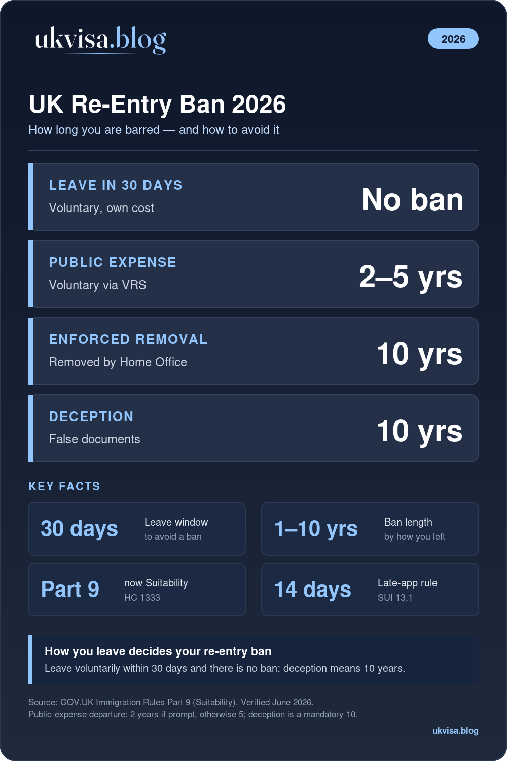 Uk Re-Entry Ban 2026: No Ban If You Leave Voluntarily Within 30 Days, 2 To 5 Years If At Public Expense, 10 Years For Enforced Removal Or Deception