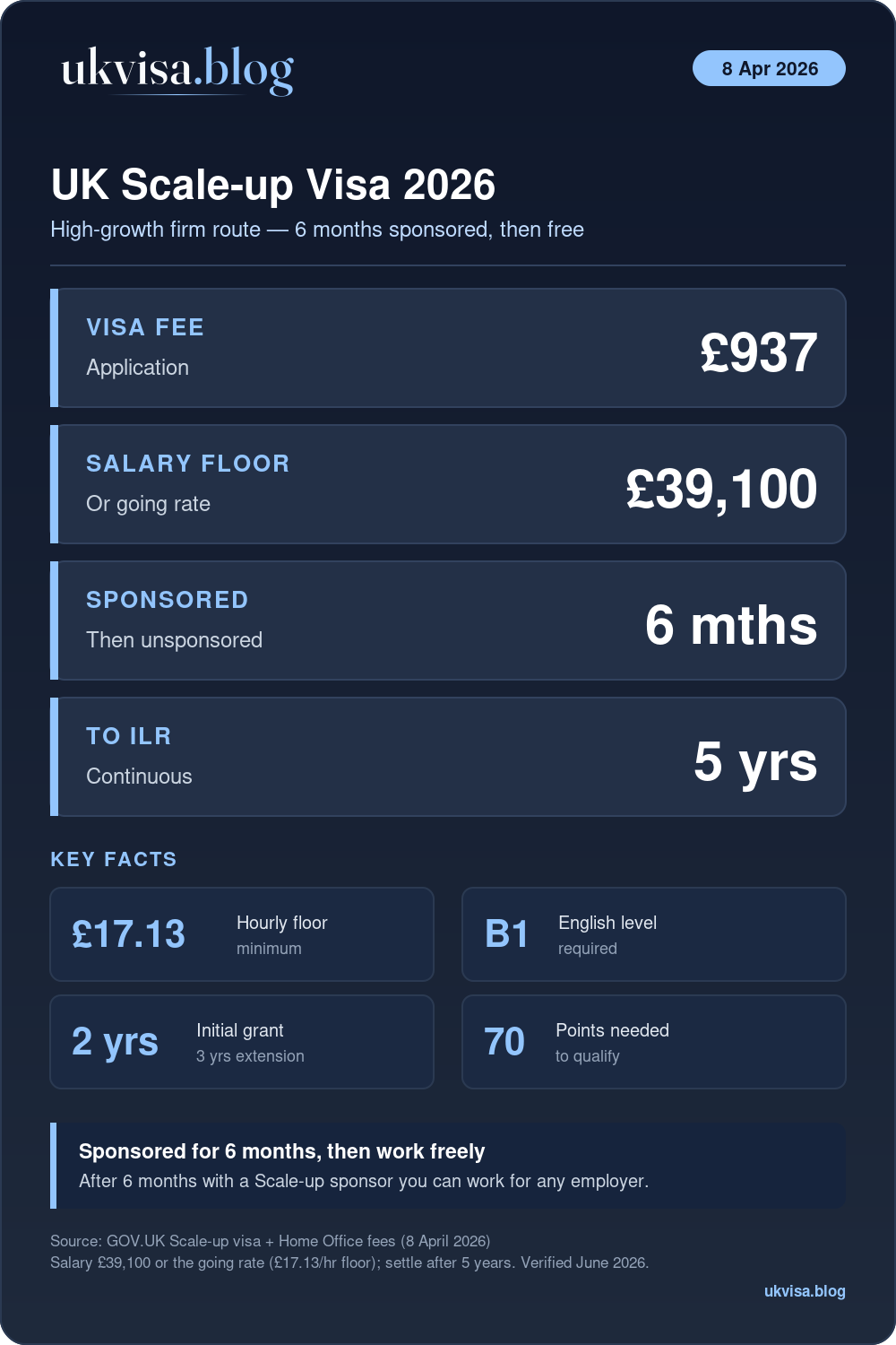 Scale-Up Visa Uk 2026: Complete Requirements, Fees &Amp; Application Guide 1 Uk Scale-Up Visa 2026: Fee £937, Salary Floor £39,100 Or Going Rate, 6 Months Sponsored Then Unsponsored, Ilr After 5 Years