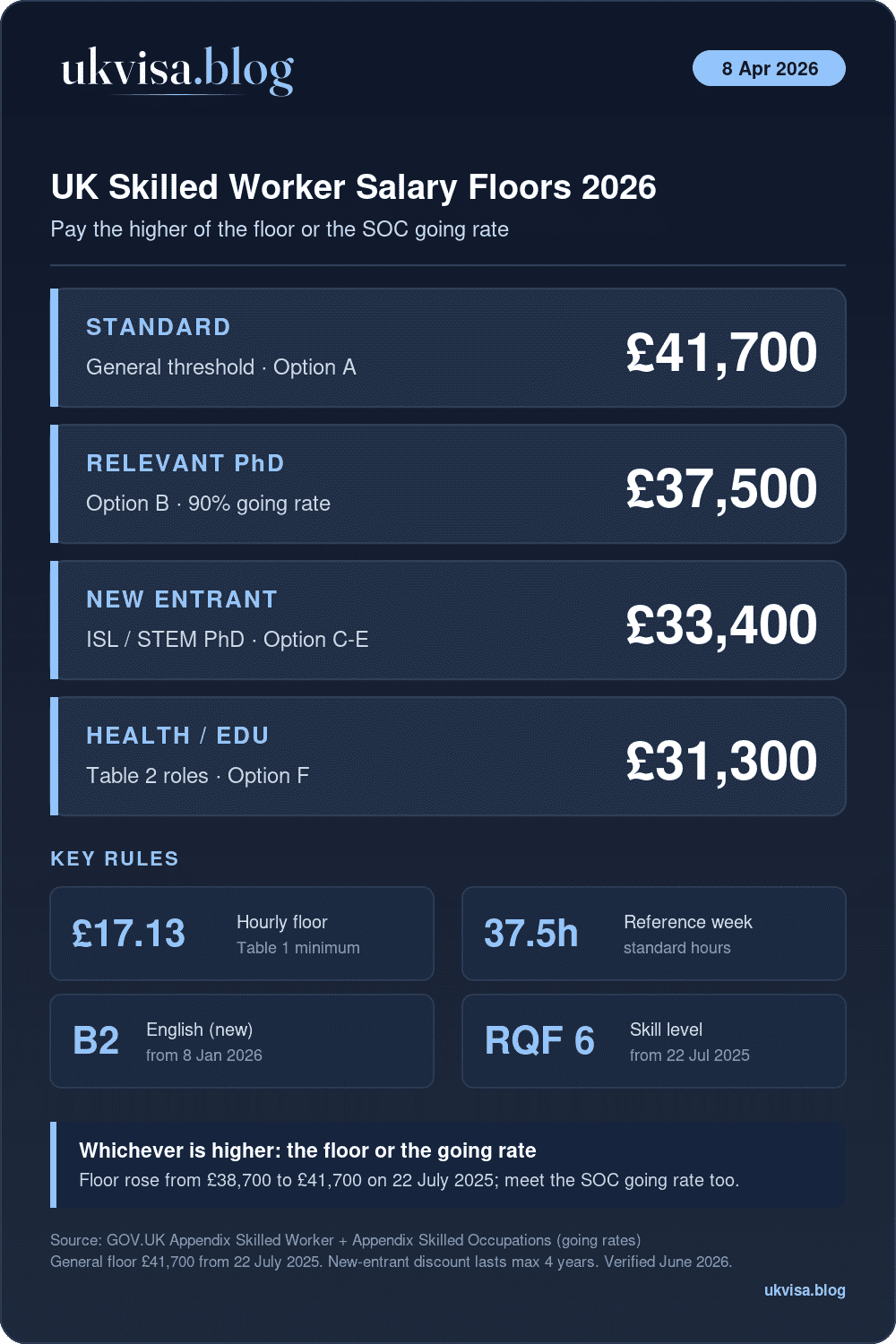 Uk Skilled Worker Salary Thresholds 2026 Uk Skilled Worker Salary Floors 2026: Standard £41,700, Relevant Phd £37,500, New Entrant/Isl £33,400, Health/Education £31,300