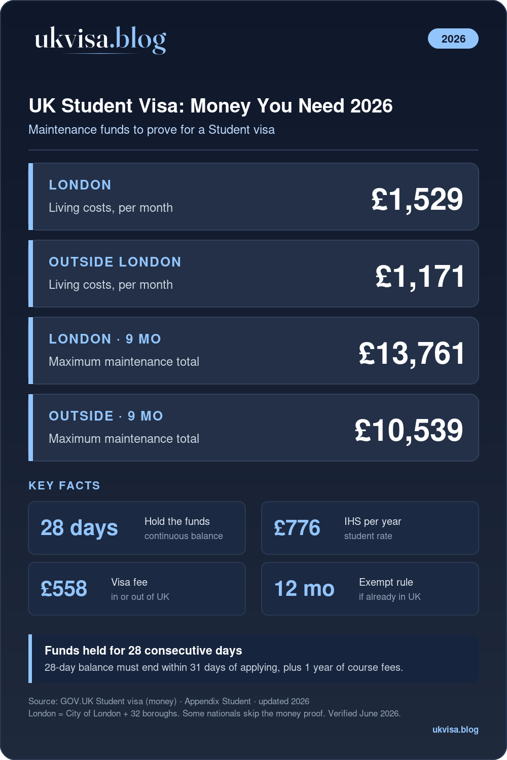 Uk Student Visa Money 2026: London £1,529/Month, Outside London £1,171/Month, Up To 9 Months, Held 28 Days