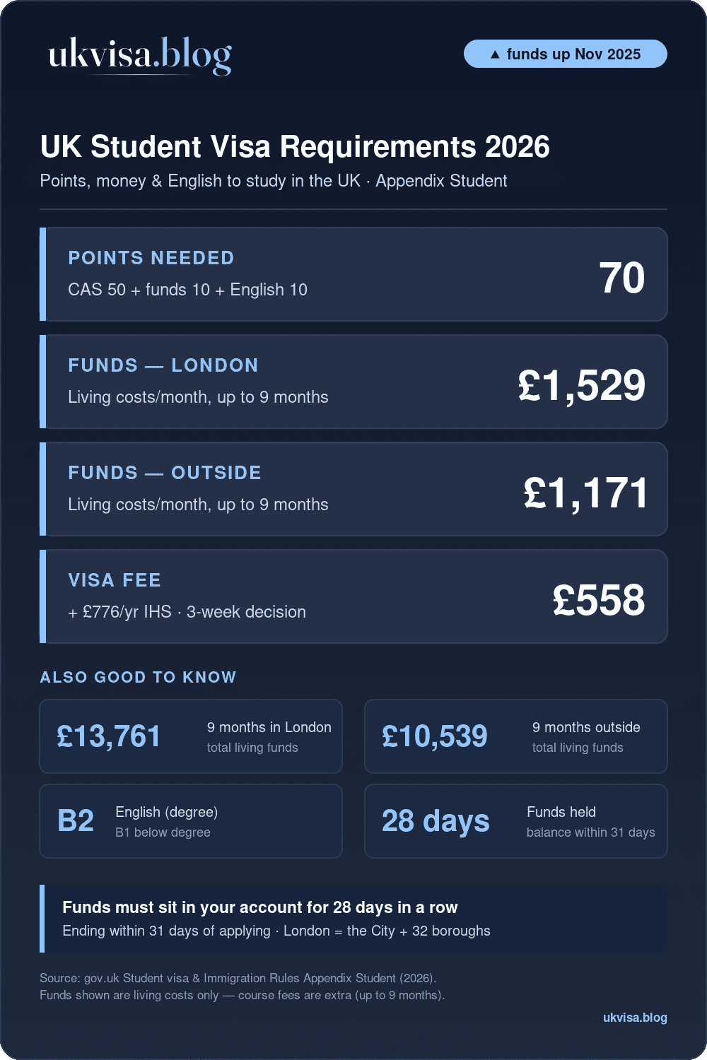 Uk Student Visa Requirements 2026: 70 Points, £1,529/£1,171 Maintenance, £558 Fee, £776 Ihs Per Year
