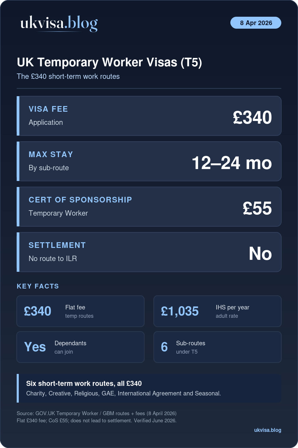 Temporary Worker Visa Uk 2026: Complete T5 Guidance, Categories &Amp; Fees 1 Uk Temporary Worker Visas (T5) 2026: Six Short-Term Routes All Charging £340, Lasting 12 To 24 Months, No Route To Settlement