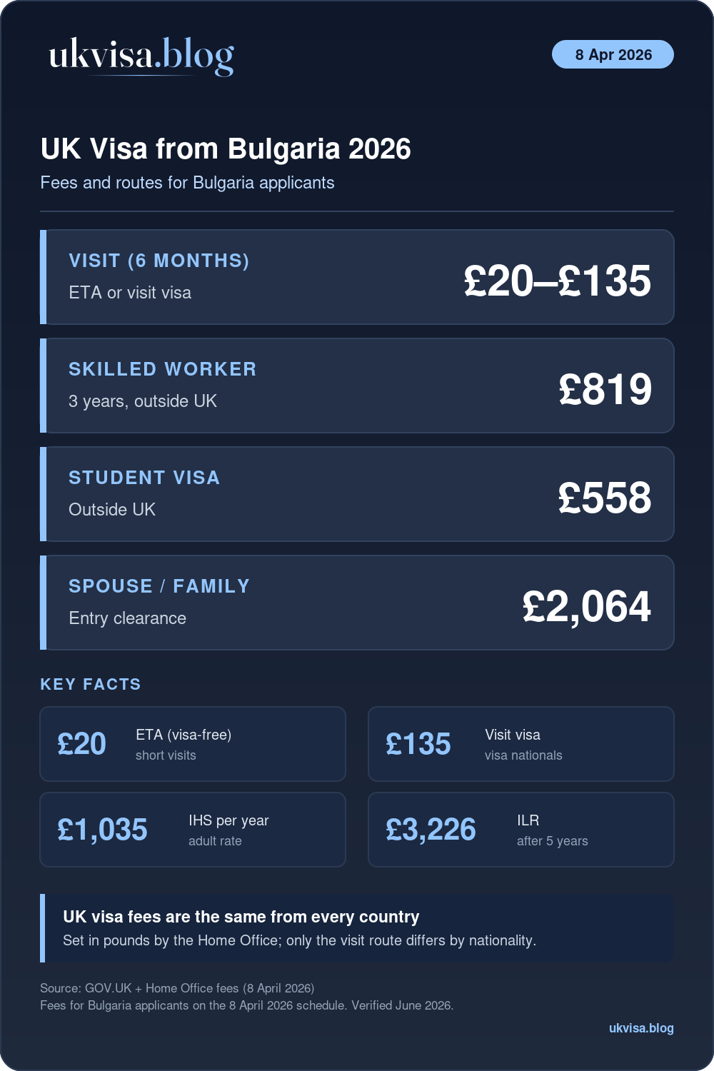 Uk Visa From Bulgaria: Requirements, Eta &Amp; Fees 2026 1 Uk Visa Fees And Routes From Bulgaria 2026: Visit £20–£135, Skilled Worker £819, Student £558, Spouse Or Family £2,064, Ihs £1,035 Per Year