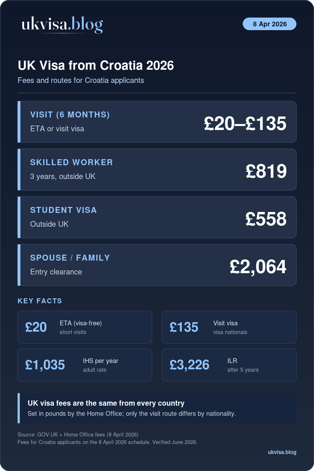 Uk Visa Fees And Routes From Croatia 2026: Visit £20–£135, Skilled Worker £819, Student £558, Spouse Or Family £2,064, Ihs £1,035 Per Year
