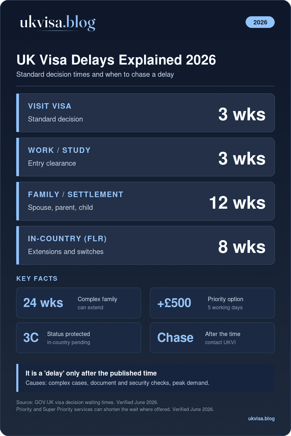 Uk Visa Delay 2026: Nsf Email From Ukvi And What To Do 1 Uk Visa Delays 2026: Standard Decision Times — Visit 3 Weeks, Work And Study 3 Weeks, Family Settlement 12 Weeks, In-Country Flr 8 Weeks