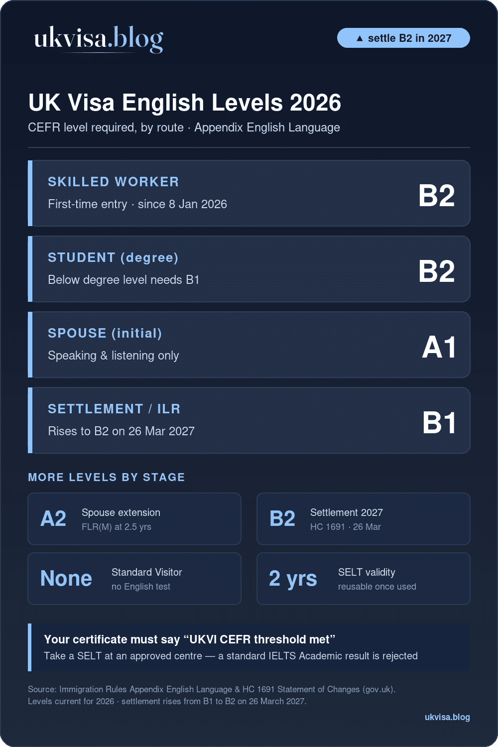 Uk Visa English Levels 2026: Skilled Worker B2, Student Degree B2, Spouse Initial A1, Settlement B1 Rising To B2 In 2027
