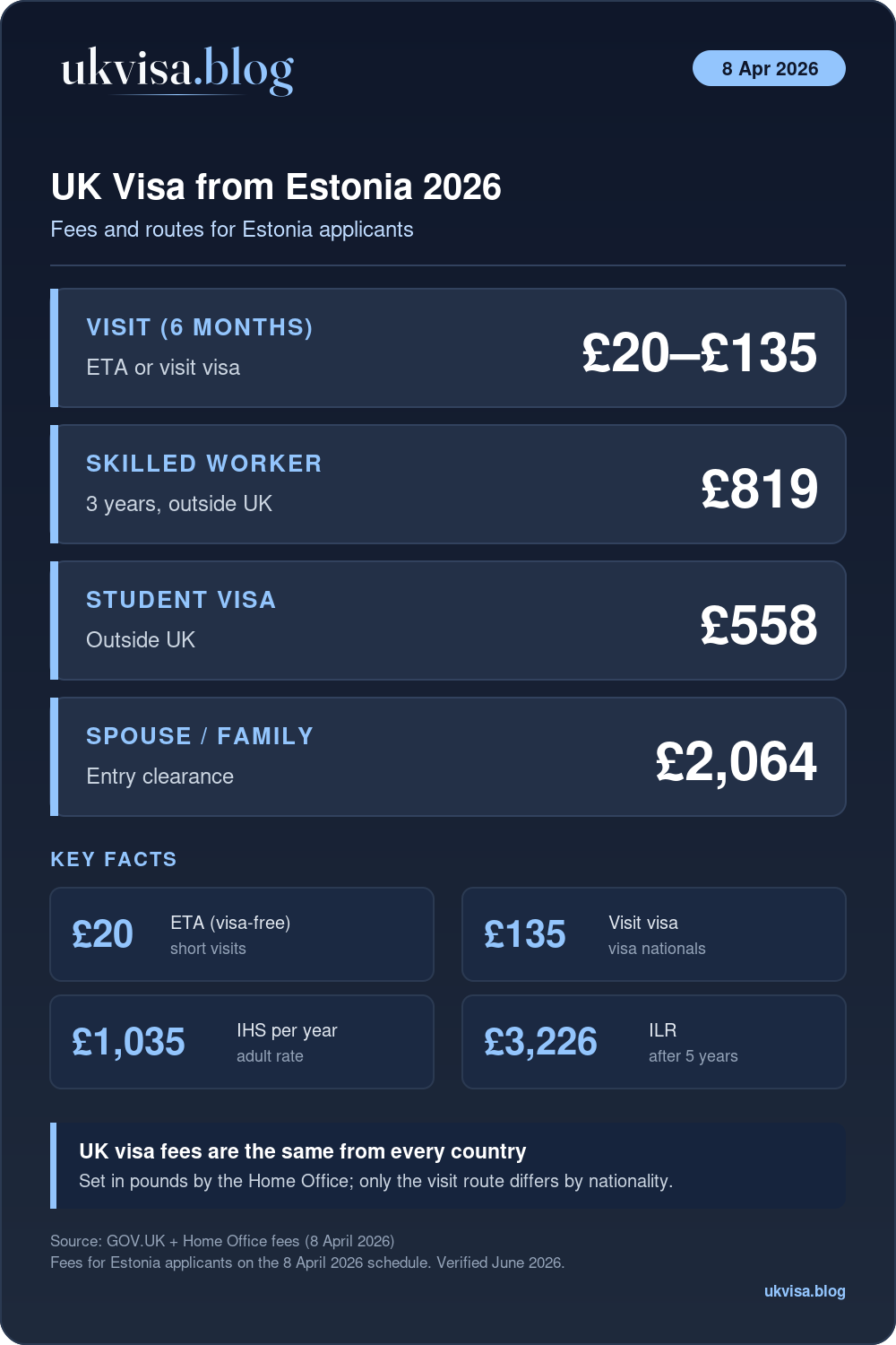 Uk Visa Fees And Routes From Estonia 2026: Visit £20–£135, Skilled Worker £819, Student £558, Spouse Or Family £2,064, Ihs £1,035 Per Year